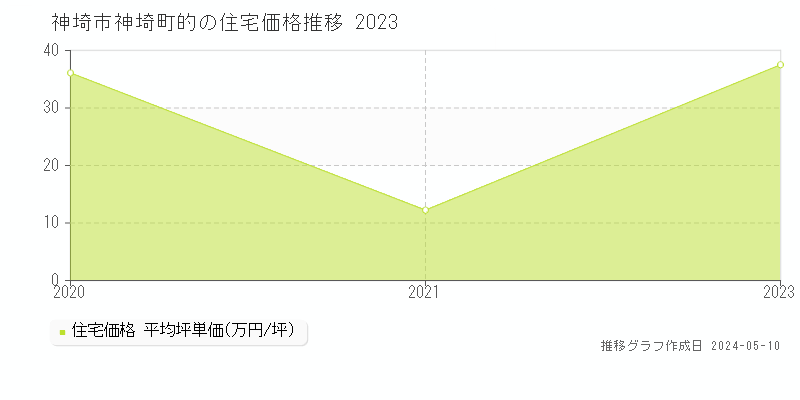 神埼市神埼町的の住宅価格推移グラフ 