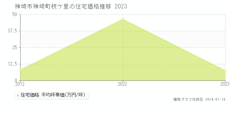 神埼市神埼町枝ケ里の住宅価格推移グラフ 