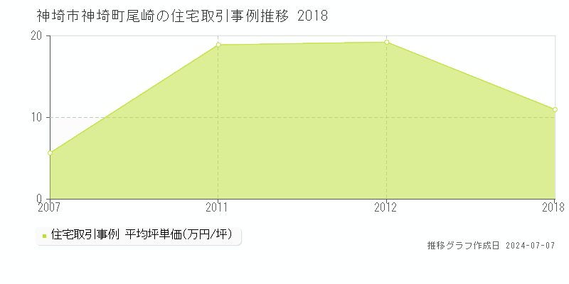 神埼市神埼町尾崎の住宅価格推移グラフ 