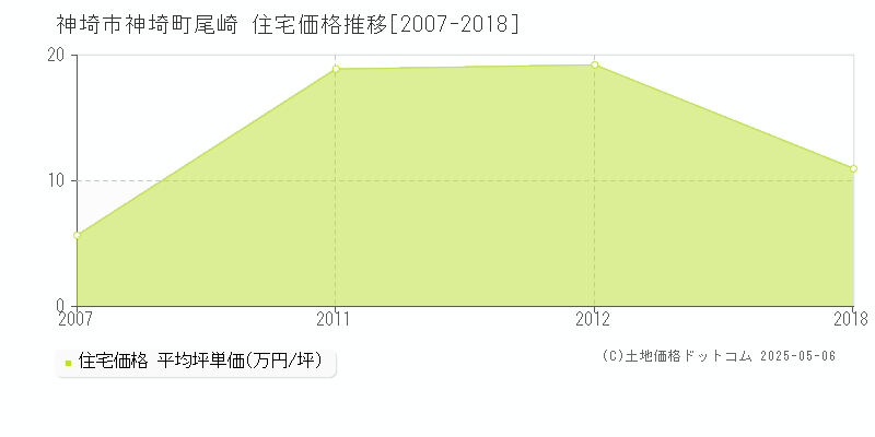 神埼町尾崎(神埼市)の住宅価格推移グラフ(坪単価)[2007-2018年]