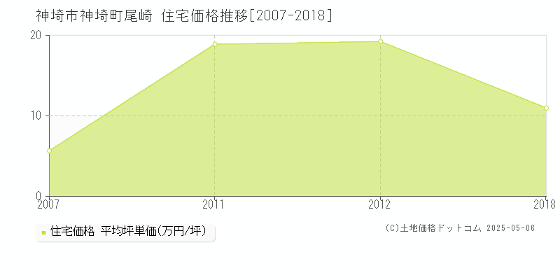 神埼市神埼町尾崎の住宅取引価格推移グラフ 