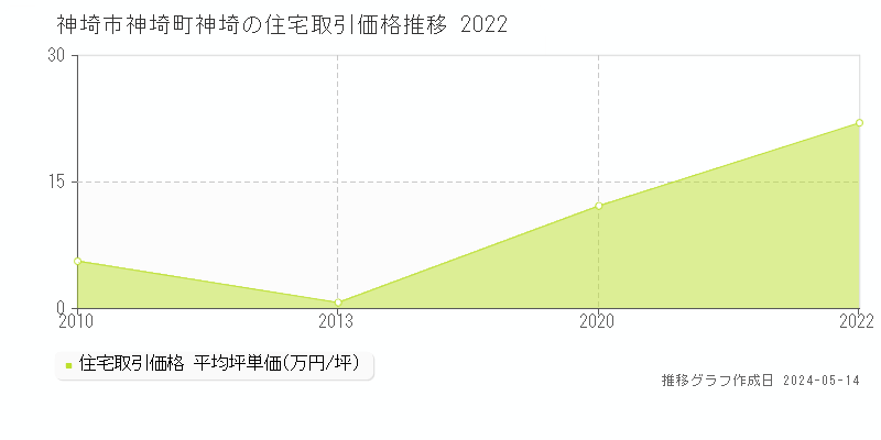 神埼市神埼町神埼の住宅価格推移グラフ 