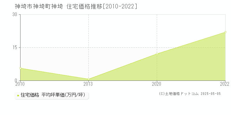 神埼町神埼(神埼市)の住宅価格推移グラフ(坪単価)[2010-2022年]