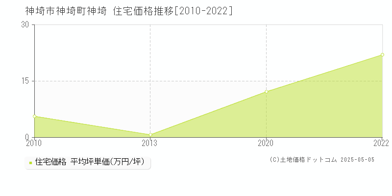 神埼市神埼町神埼の住宅価格推移グラフ 