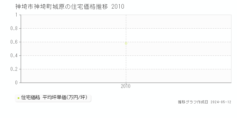神埼市神埼町城原の住宅価格推移グラフ 
