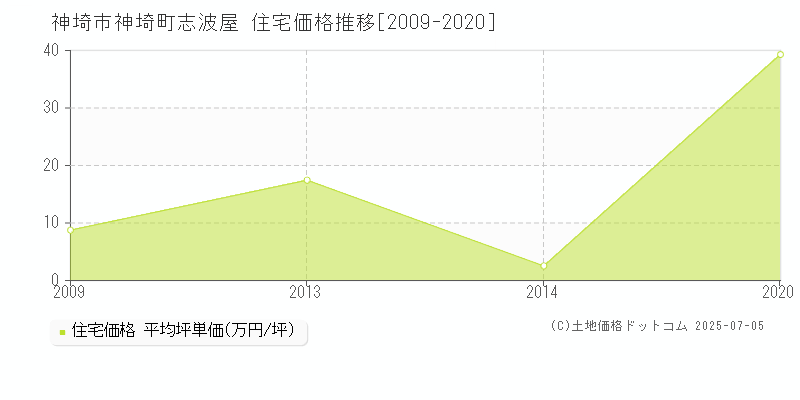 神埼町志波屋(神埼市)の住宅価格推移グラフ(坪単価)[2009-2020年]