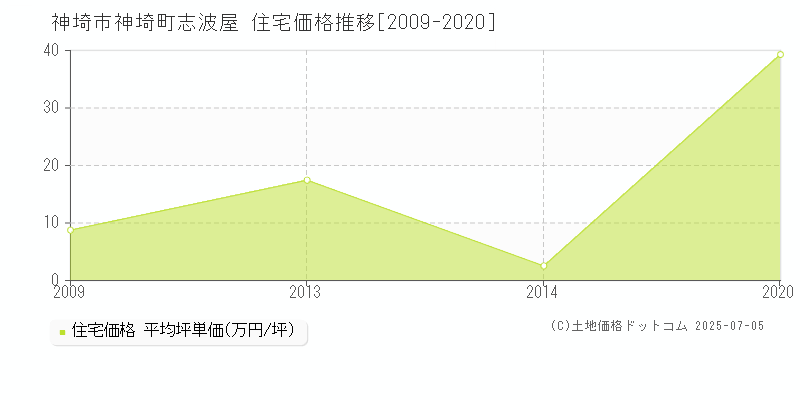神埼市神埼町志波屋の住宅価格推移グラフ 