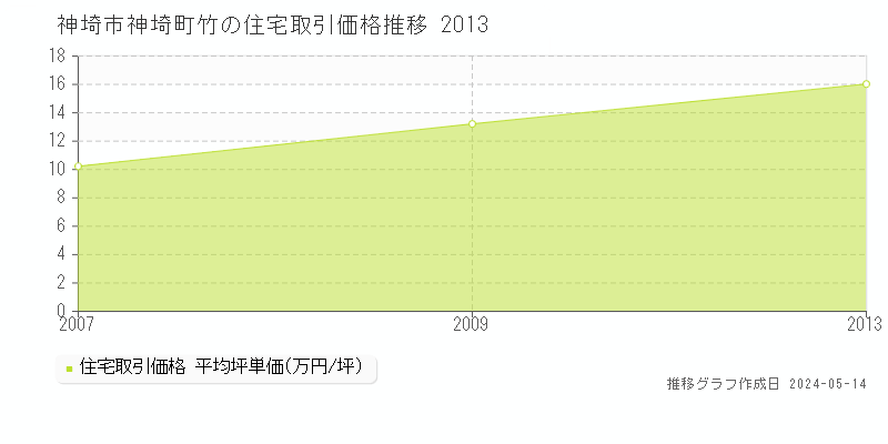 神埼市神埼町竹の住宅価格推移グラフ 