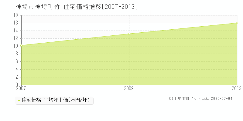 神埼町竹(神埼市)の住宅価格推移グラフ(坪単価)[2007-2013年]