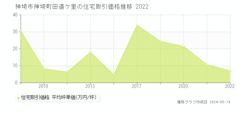 神埼市神埼町田道ケ里の住宅価格推移グラフ 