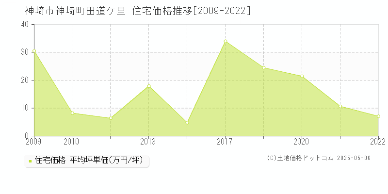 神埼町田道ケ里(神埼市)の住宅価格推移グラフ(坪単価)[2009-2022年]