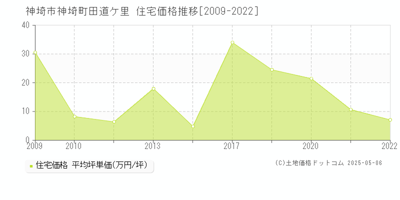 神埼市神埼町田道ケ里の住宅価格推移グラフ 