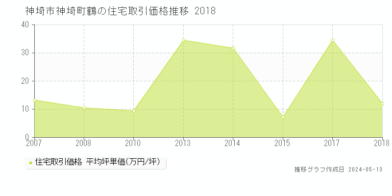 神埼市神埼町鶴の住宅価格推移グラフ 