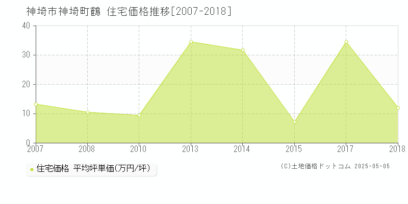 神埼町鶴(神埼市)の住宅価格推移グラフ(坪単価)[2007-2018年]