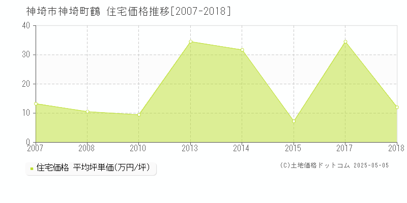 神埼市神埼町鶴の住宅価格推移グラフ 