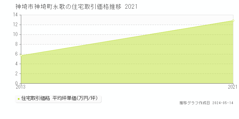 神埼市神埼町永歌の住宅価格推移グラフ 