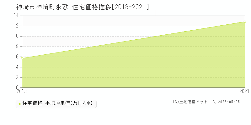 神埼町永歌(神埼市)の住宅価格推移グラフ(坪単価)[2013-2021年]