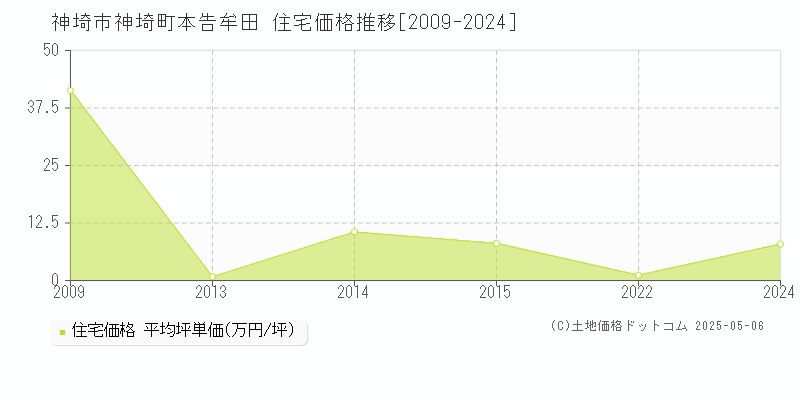 神埼町本告牟田(神埼市)の住宅価格推移グラフ(坪単価)[2009-2024年]