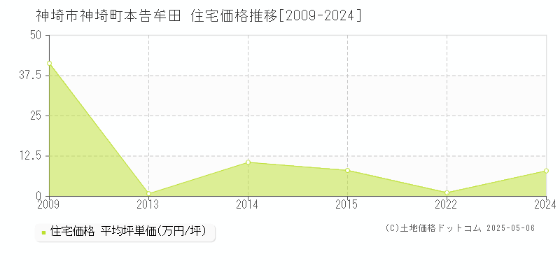 神埼市神埼町本告牟田の住宅価格推移グラフ 
