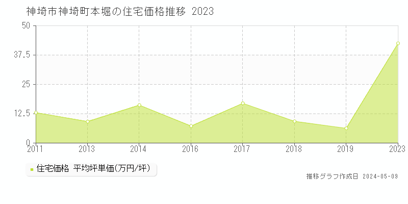 神埼市神埼町本堀の住宅価格推移グラフ 