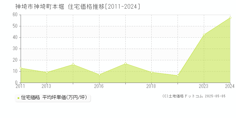 神埼町本堀(神埼市)の住宅価格推移グラフ(坪単価)[2011-2024年]