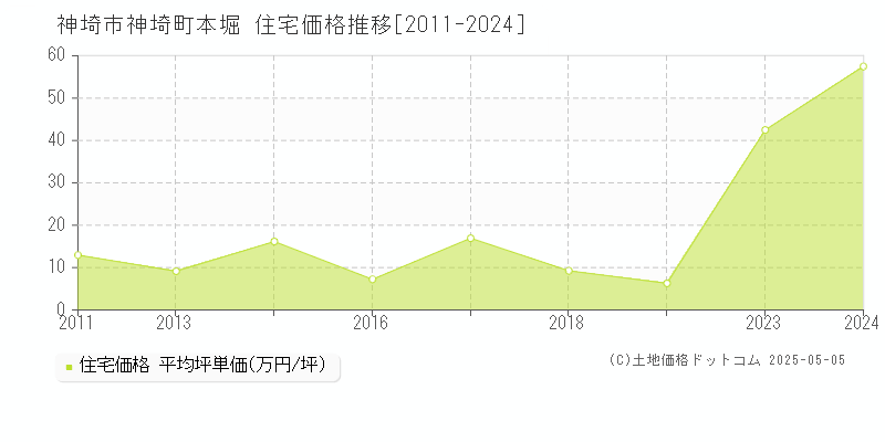 神埼市神埼町本堀の住宅価格推移グラフ 