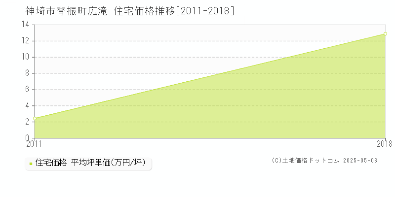 脊振町広滝(神埼市)の住宅価格推移グラフ(坪単価)[2011-2018年]