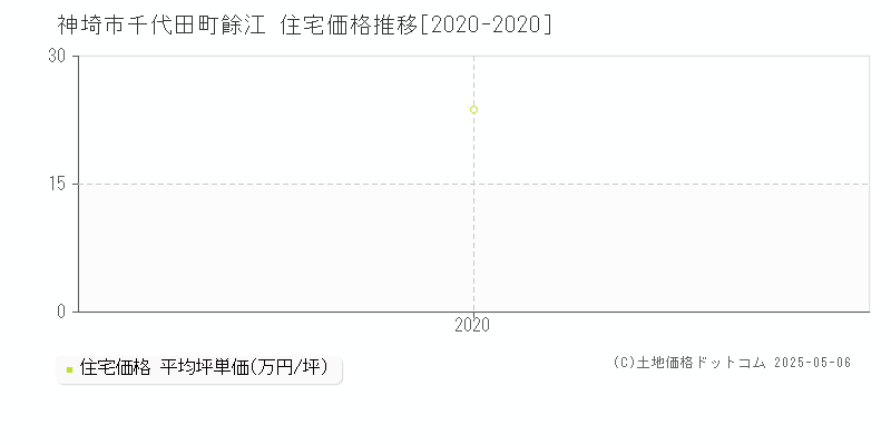 千代田町餘江(神埼市)の住宅価格推移グラフ(坪単価)[2020-2020年]