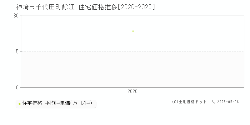 神埼市千代田町餘江の住宅取引価格推移グラフ 