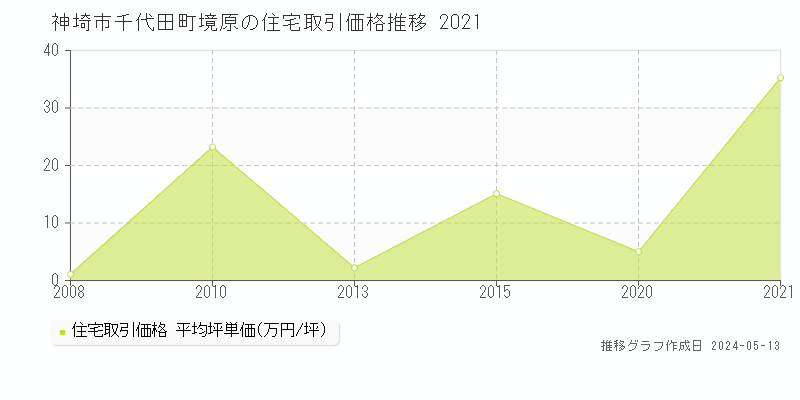 神埼市千代田町境原の住宅価格推移グラフ 