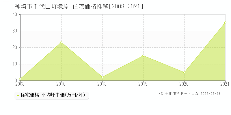 千代田町境原(神埼市)の住宅価格推移グラフ(坪単価)[2008-2021年]