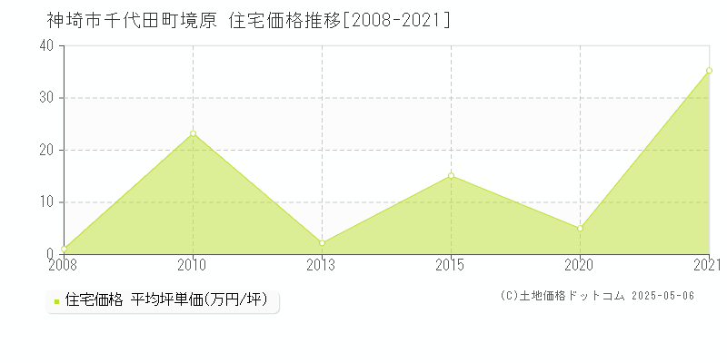 神埼市千代田町境原の住宅価格推移グラフ 