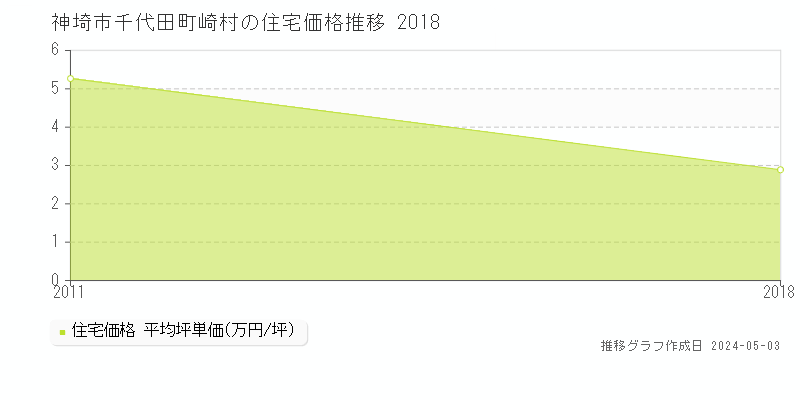 神埼市千代田町崎村の住宅価格推移グラフ 