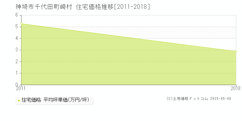 千代田町崎村(神埼市)の住宅価格推移グラフ(坪単価)[2011-2018年]