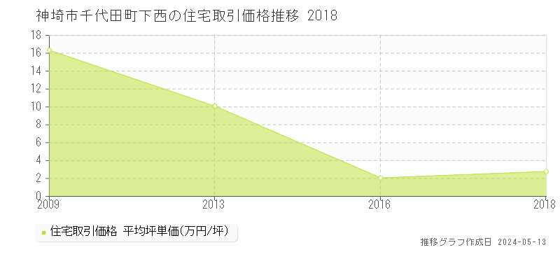 神埼市千代田町下西の住宅価格推移グラフ 