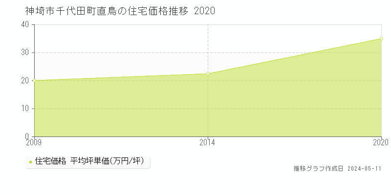 神埼市千代田町直鳥の住宅価格推移グラフ 