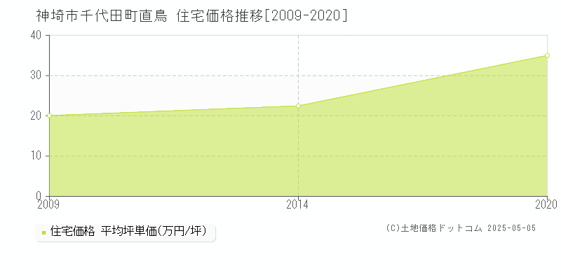 千代田町直鳥(神埼市)の住宅価格推移グラフ(坪単価)[2009-2020年]