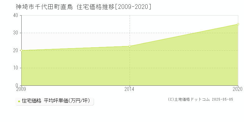 神埼市千代田町直鳥の住宅取引価格推移グラフ 