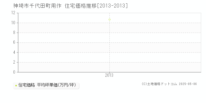 千代田町用作(神埼市)の住宅価格推移グラフ(坪単価)[2013-2013年]