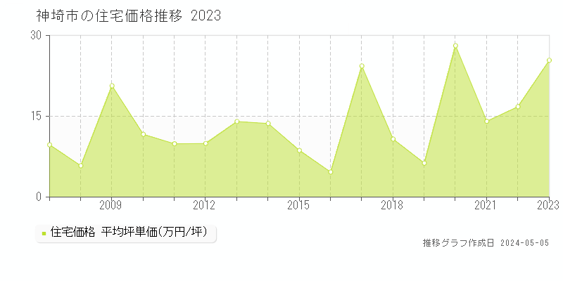 神埼市の住宅価格推移グラフ 