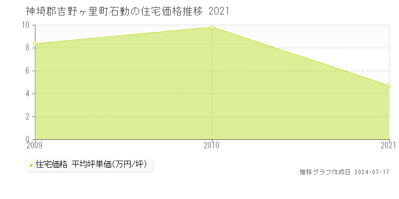 神埼郡吉野ヶ里町石動の住宅価格推移グラフ 