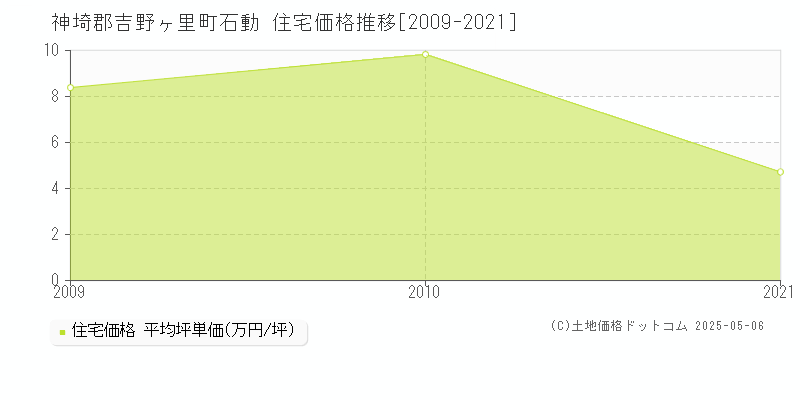 石動(神埼郡吉野ヶ里町)の住宅価格推移グラフ(坪単価)[2009-2021年]