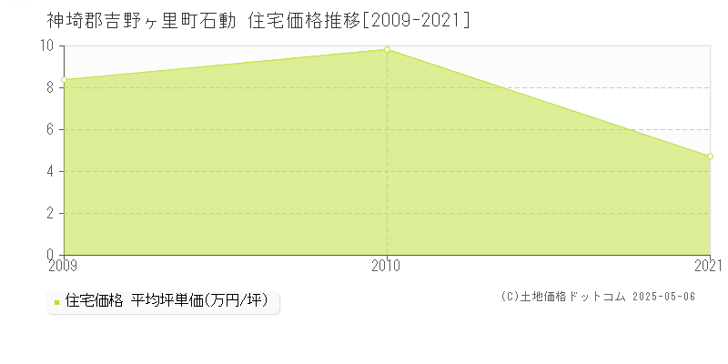 神埼郡吉野ヶ里町石動の住宅価格推移グラフ 