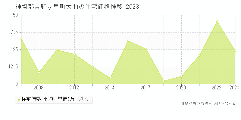 神埼郡吉野ヶ里町大曲の住宅価格推移グラフ 