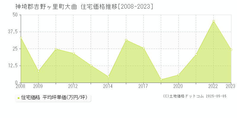 大曲(神埼郡吉野ヶ里町)の住宅価格推移グラフ(坪単価)[2008-2023年]
