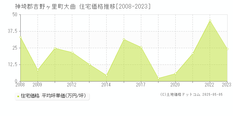 神埼郡吉野ヶ里町大曲の住宅価格推移グラフ 