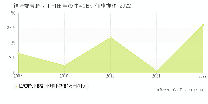 神埼郡吉野ヶ里町田手の住宅価格推移グラフ 