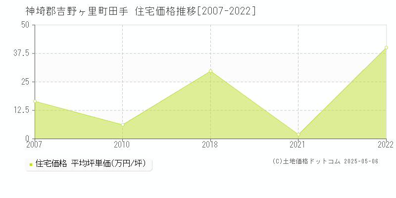 田手(神埼郡吉野ヶ里町)の住宅価格推移グラフ(坪単価)[2007-2022年]