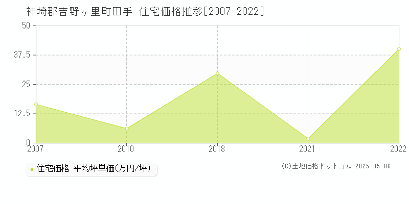 神埼郡吉野ヶ里町田手の住宅価格推移グラフ 