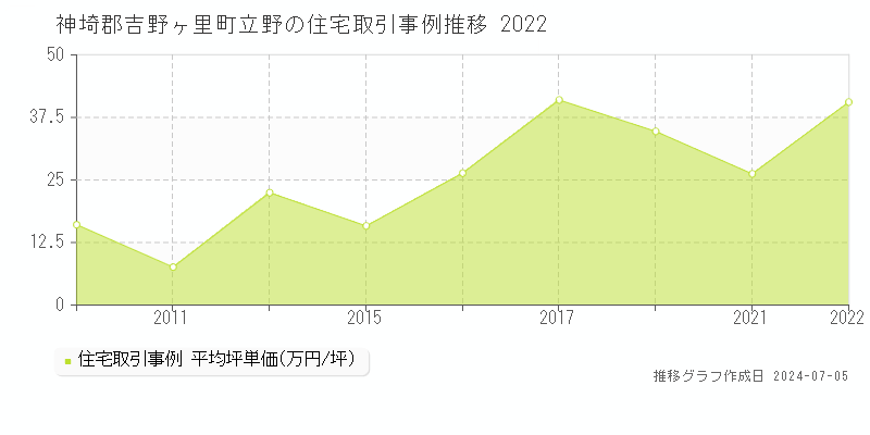 神埼郡吉野ヶ里町立野の住宅価格推移グラフ 